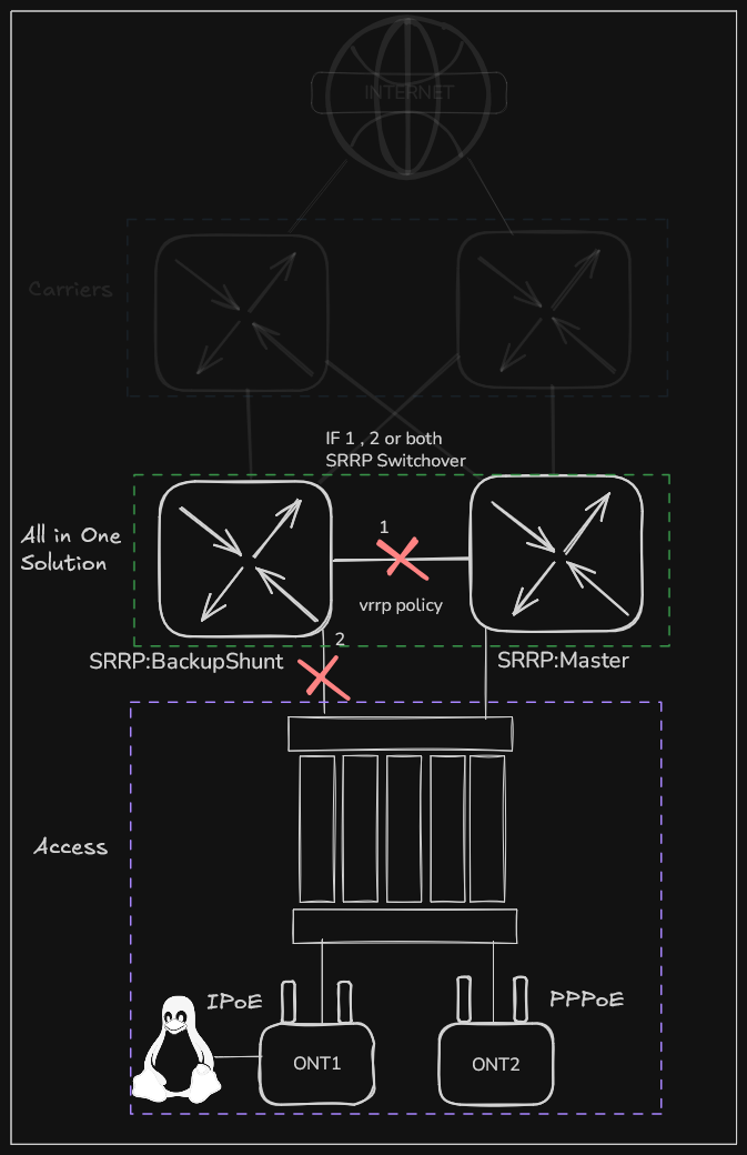 SRRP Redundancy